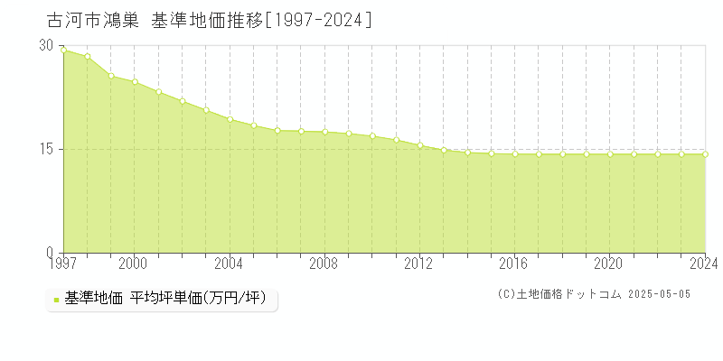 古河市鴻巣の基準地価推移グラフ 