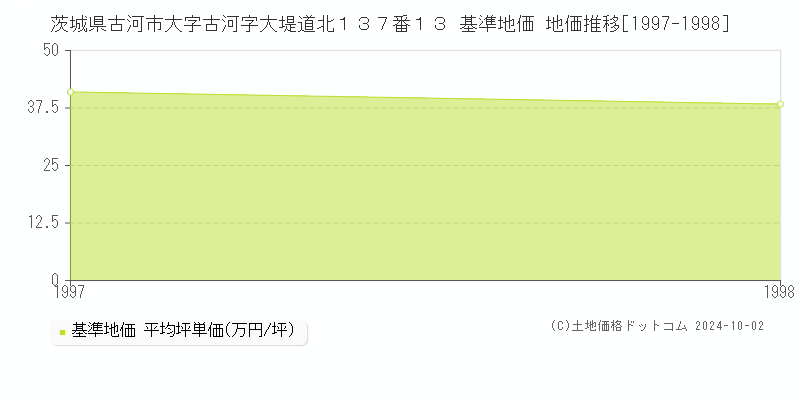茨城県古河市大字古河字大堤道北１３７番１３ 基準地価 地価推移[1997-1998]