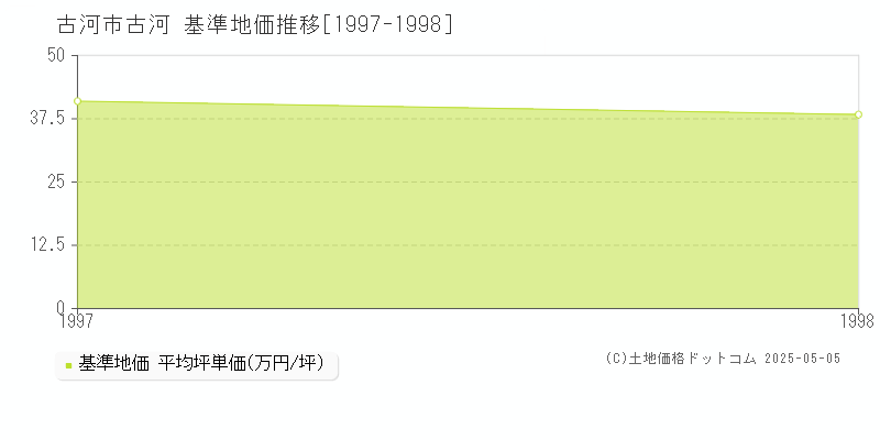 古河(古河市)の基準地価推移グラフ(坪単価)[1997-1998年]