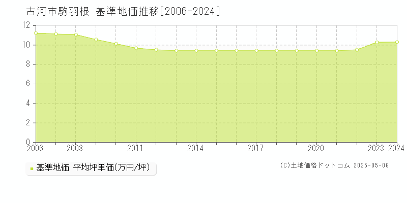 駒羽根(古河市)の基準地価推移グラフ(坪単価)[2006-2024年]