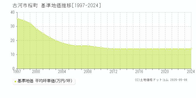 桜町(古河市)の基準地価推移グラフ(坪単価)[1997-2024年]