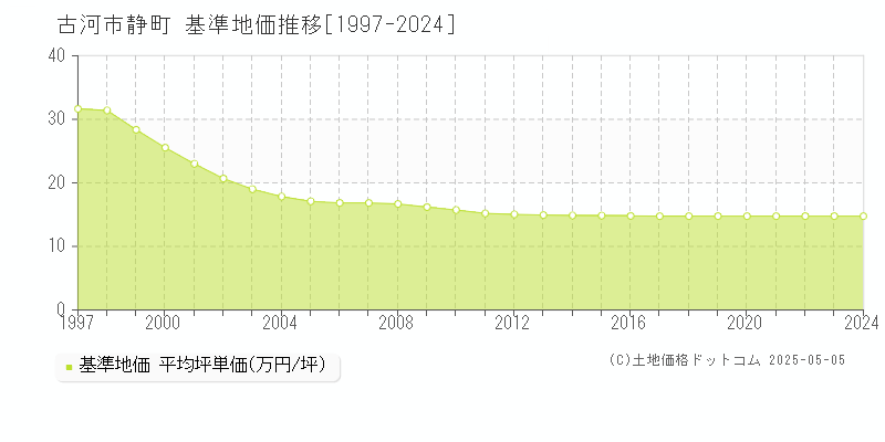 静町(古河市)の基準地価推移グラフ(坪単価)[1997-2024年]