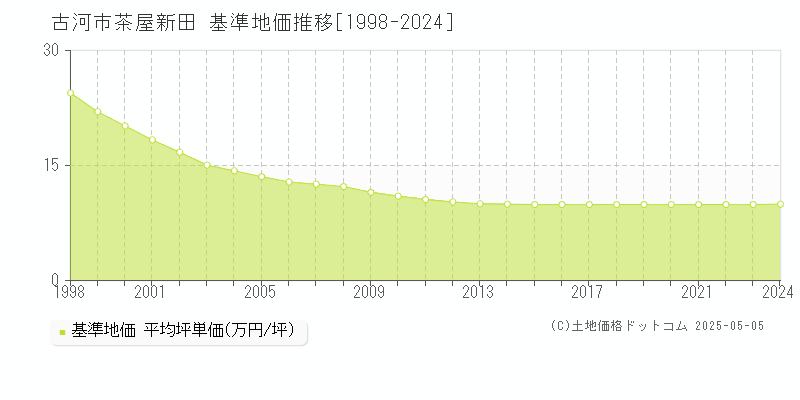 茶屋新田(古河市)の基準地価推移グラフ(坪単価)[1998-2024年]