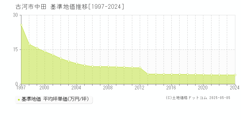 中田(古河市)の基準地価推移グラフ(坪単価)[1997-2024年]