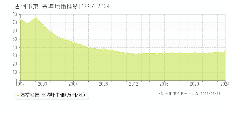 東(古河市)の基準地価推移グラフ(坪単価)[1997-2024年]