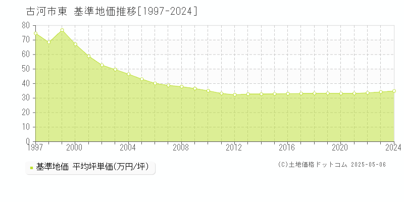 古河市東の基準地価推移グラフ 