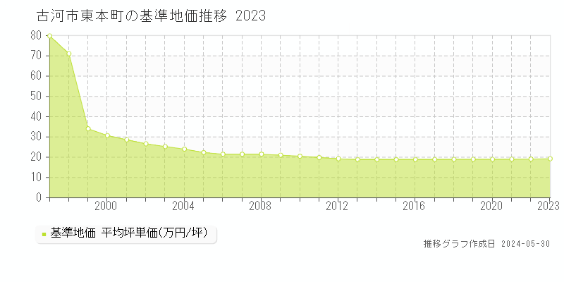 古河市東本町の基準地価推移グラフ 