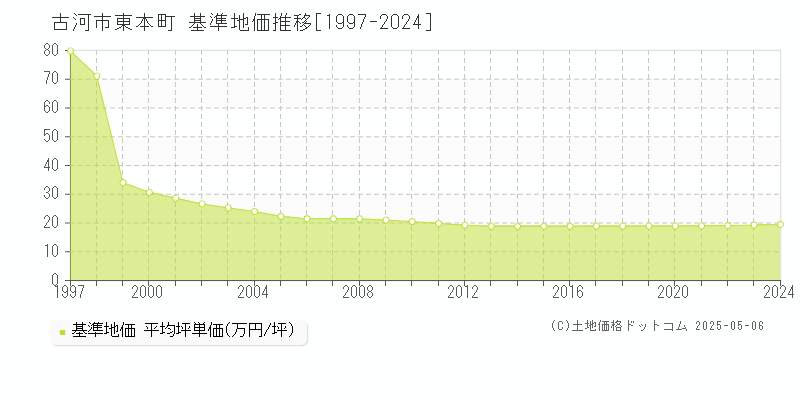 東本町(古河市)の基準地価推移グラフ(坪単価)[1997-2024年]