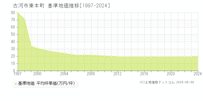 古河市東本町の基準地価推移グラフ 