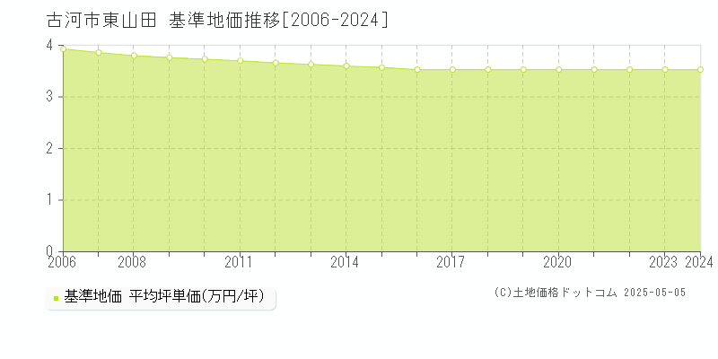 東山田(古河市)の基準地価推移グラフ(坪単価)[2006-2024年]