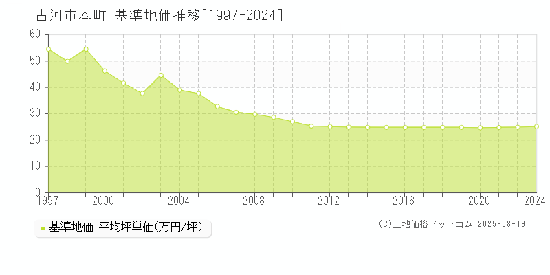 本町(古河市)の基準地価推移グラフ(坪単価)[1997-2024年]