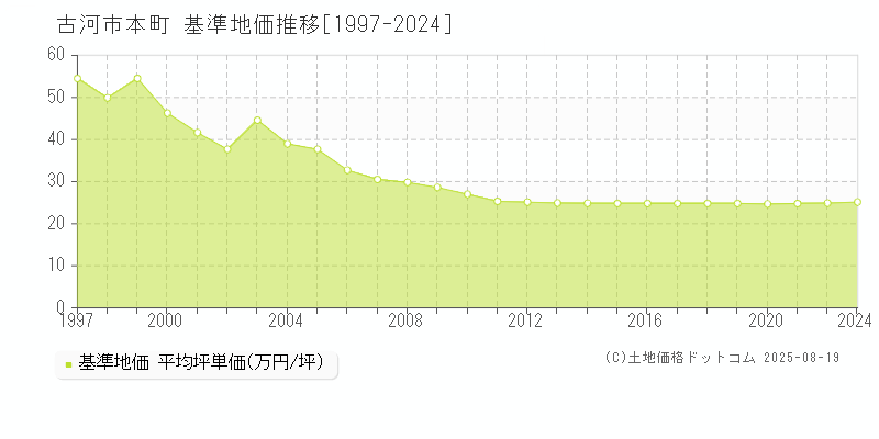 古河市本町の基準地価推移グラフ 