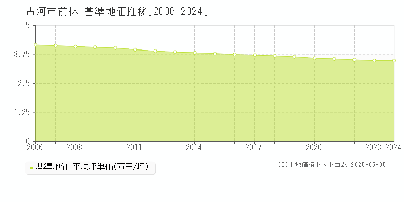前林(古河市)の基準地価推移グラフ(坪単価)[2006-2024年]
