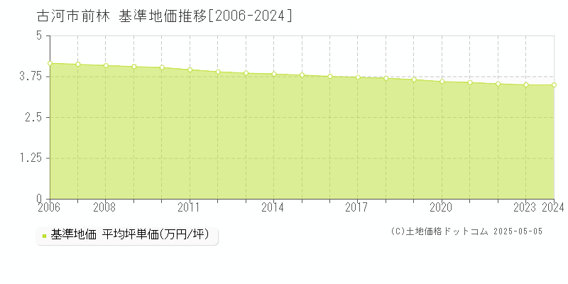 古河市前林の基準地価推移グラフ 