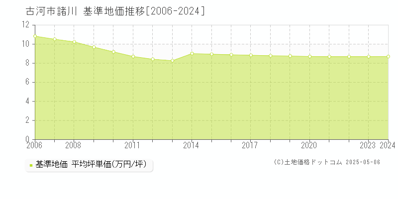 諸川(古河市)の基準地価推移グラフ(坪単価)[2006-2024年]