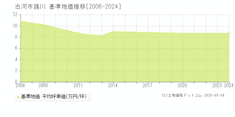 古河市諸川の基準地価推移グラフ 