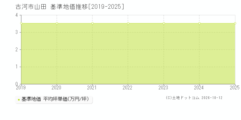 古河市山田の基準地価推移グラフ(坪単価)[2019-2025年]