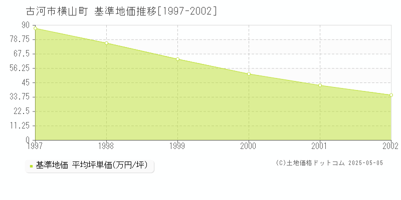横山町(古河市)の基準地価推移グラフ(坪単価)[1997-2002年]