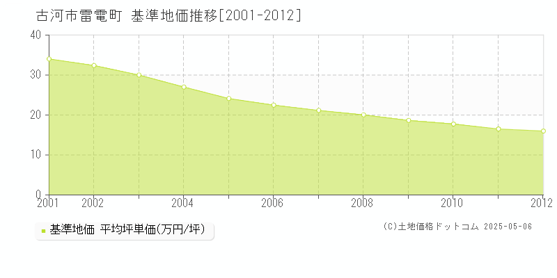 雷電町(古河市)の基準地価推移グラフ(坪単価)[2001-2012年]