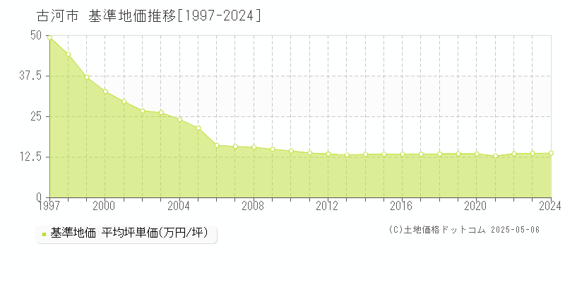 古河市の基準地価推移グラフ 