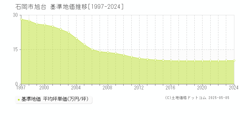 旭台(石岡市)の基準地価推移グラフ(坪単価)[1997-2024年]