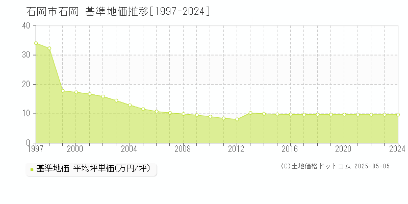 石岡(石岡市)の基準地価推移グラフ(坪単価)[1997-2024年]