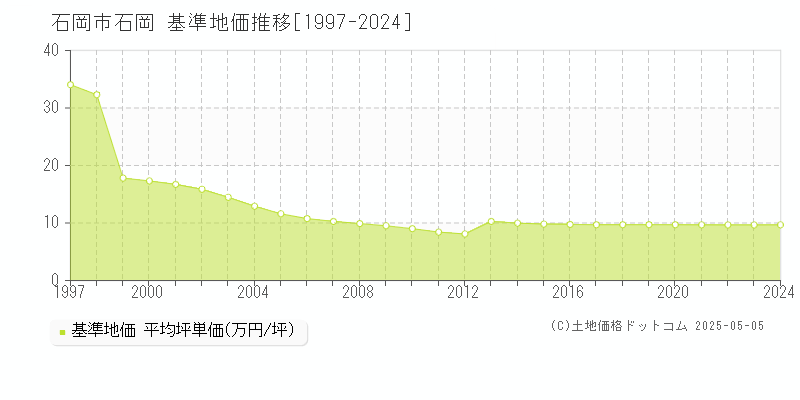 石岡市石岡の基準地価推移グラフ 