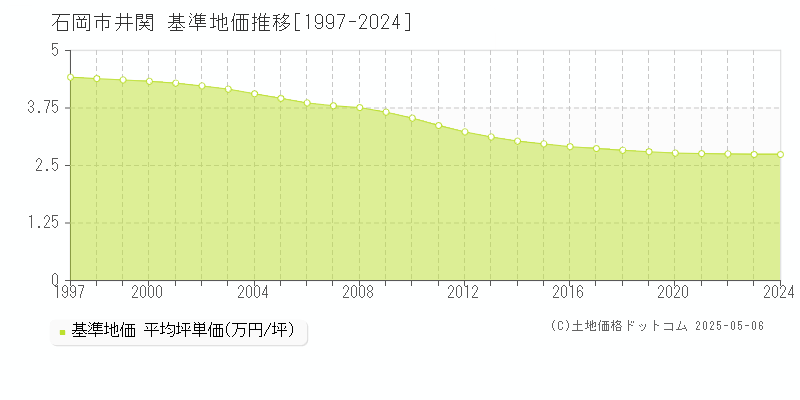 井関(石岡市)の基準地価推移グラフ(坪単価)[1997-2024年]