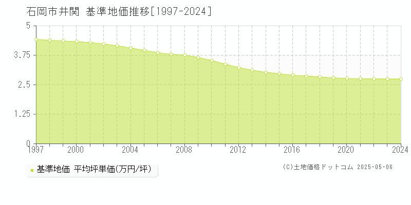 石岡市井関の基準地価推移グラフ 