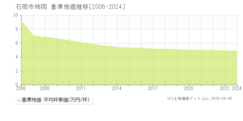 柿岡(石岡市)の基準地価推移グラフ(坪単価)[2006-2024年]