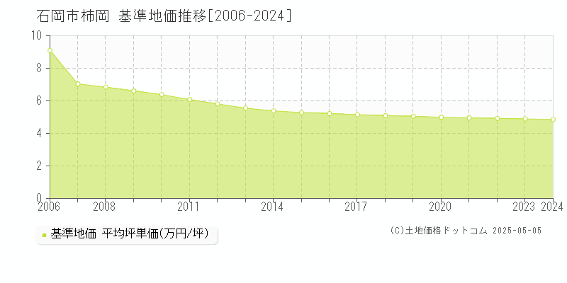 石岡市柿岡の基準地価推移グラフ 