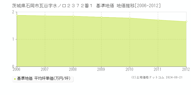 茨城県石岡市瓦谷字水ノ口２３７２番１ 基準地価 地価推移[2006-2012]