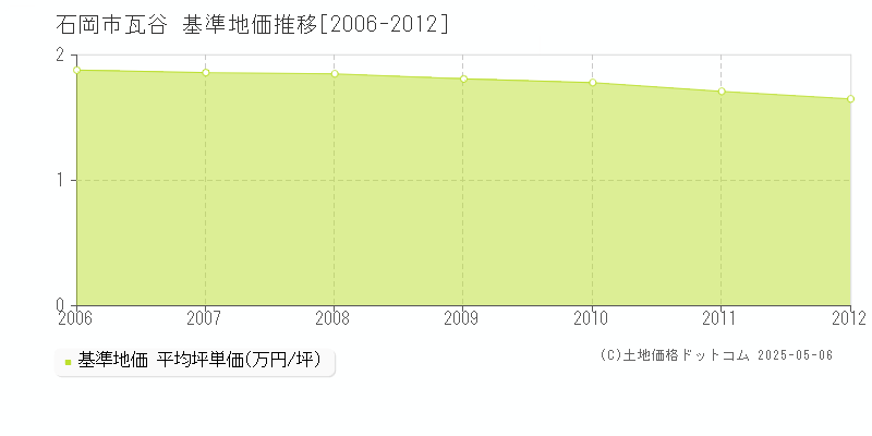 瓦谷(石岡市)の基準地価推移グラフ(坪単価)[2006-2012年]