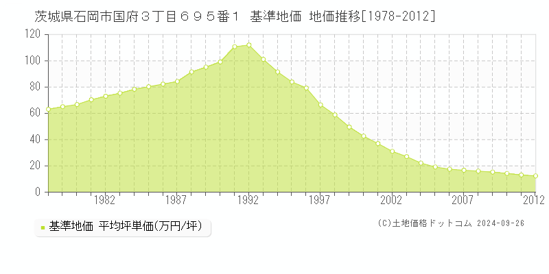 茨城県石岡市国府３丁目６９５番１ 基準地価 地価推移[1978-2012]