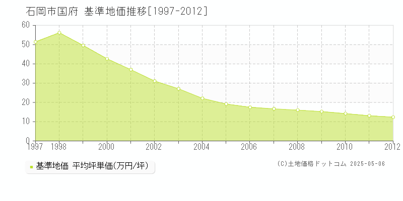 国府(石岡市)の基準地価推移グラフ(坪単価)[1997-2012年]