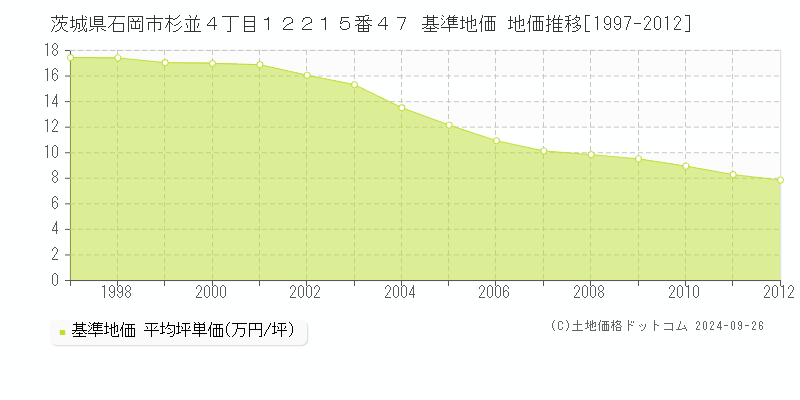茨城県石岡市杉並４丁目１２２１５番４７ 基準地価 地価推移[1997-2012]