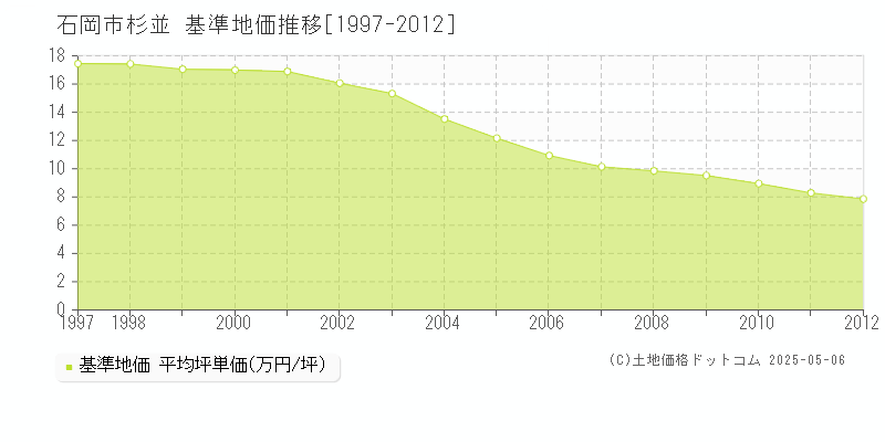 杉並(石岡市)の基準地価推移グラフ(坪単価)[1997-2012年]