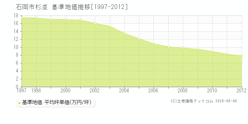 石岡市杉並の基準地価推移グラフ 