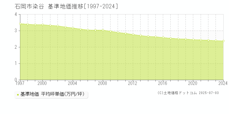 染谷(石岡市)の基準地価推移グラフ(坪単価)[1997-2024年]