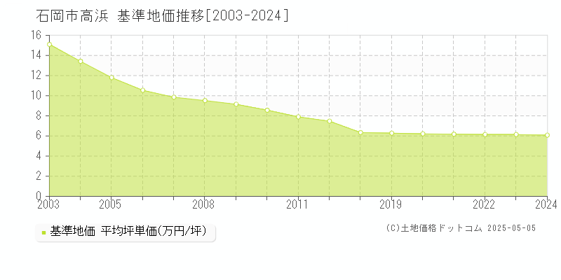 高浜(石岡市)の基準地価推移グラフ(坪単価)[2003-2024年]