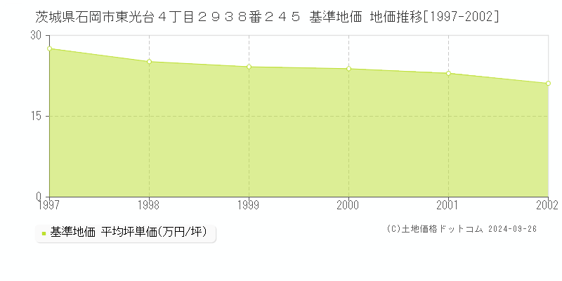 茨城県石岡市東光台４丁目２９３８番２４５ 基準地価 地価推移[1997-2002]