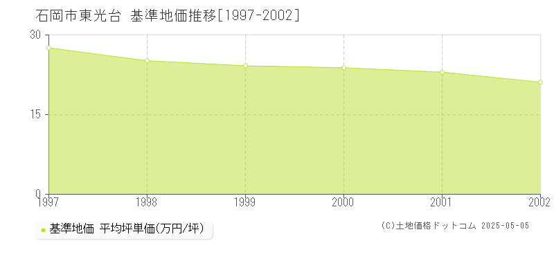 東光台(石岡市)の基準地価推移グラフ(坪単価)[1997-2002年]