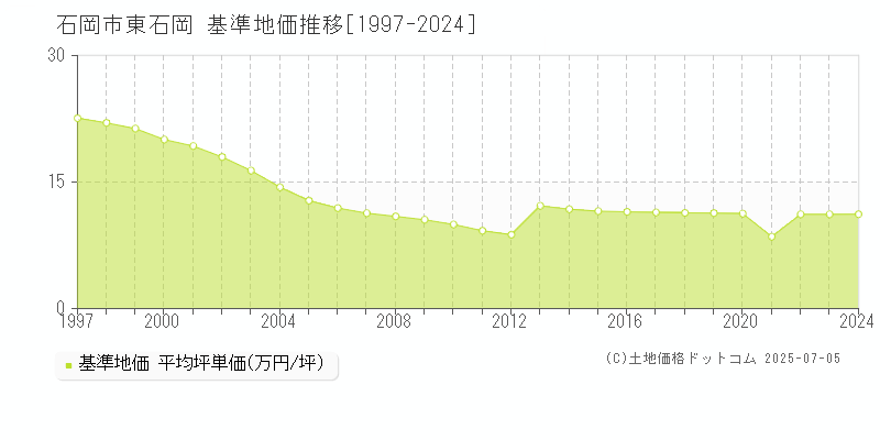 東石岡(石岡市)の基準地価推移グラフ(坪単価)[1997-2024年]