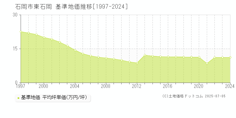 石岡市東石岡の基準地価推移グラフ 