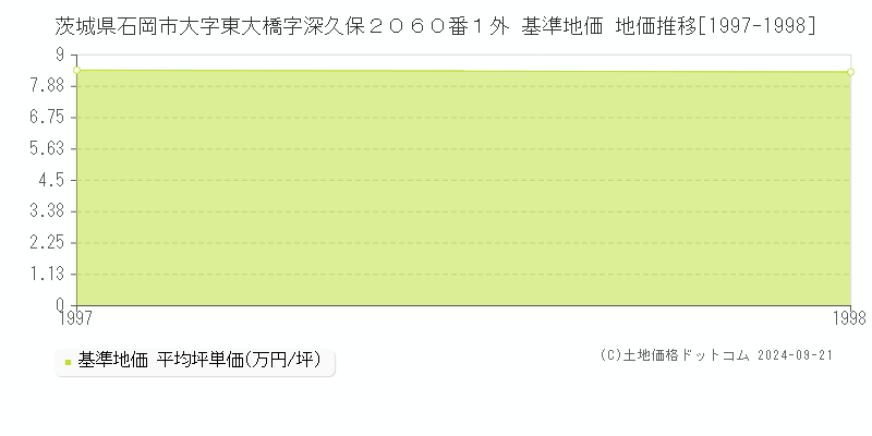 茨城県石岡市大字東大橋字深久保２０６０番１外 基準地価 地価推移[1997-1998]