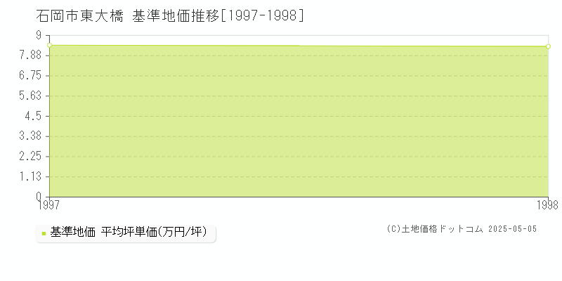 東大橋(石岡市)の基準地価推移グラフ(坪単価)[1997-1998年]