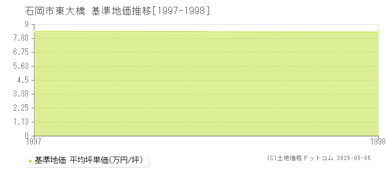 石岡市東大橋の基準地価推移グラフ 