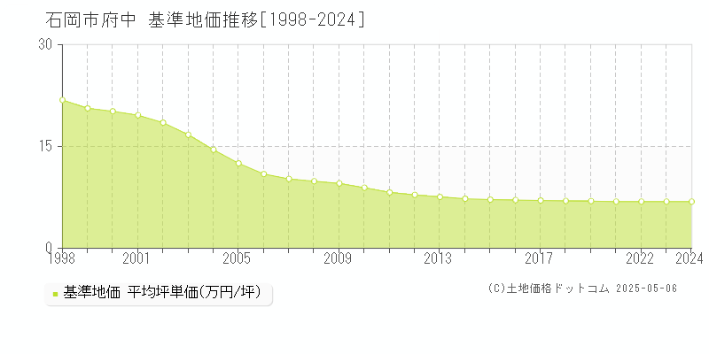 府中(石岡市)の基準地価推移グラフ(坪単価)[1998-2024年]
