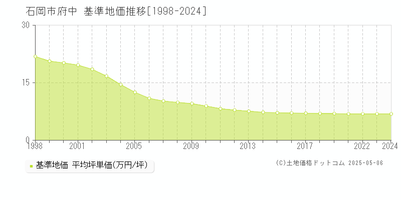 石岡市府中の基準地価推移グラフ 