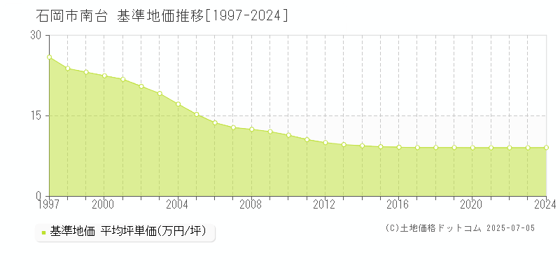 南台(石岡市)の基準地価推移グラフ(坪単価)[1997-2024年]
